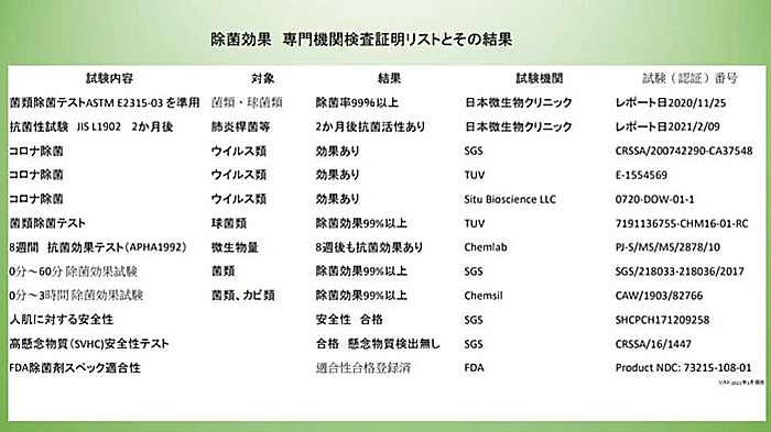 除菌効果 専門機関検査証明リストとその結果